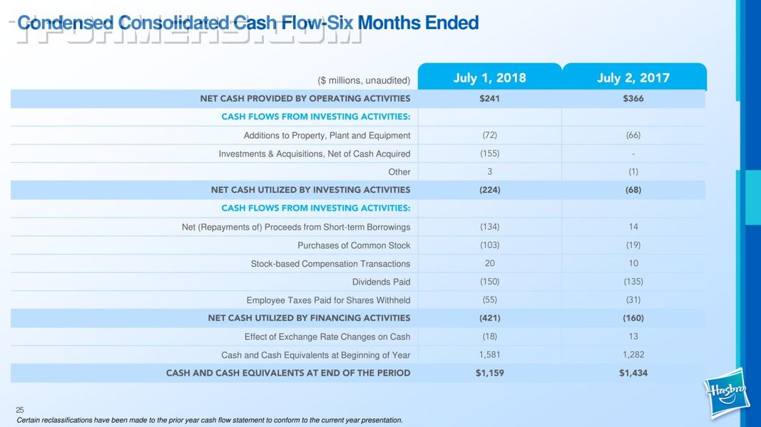 Hasbro Q2 2018 Earnings Presentation FINAL  25 (25 of 30)